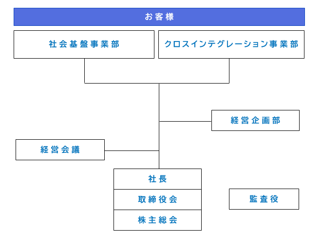 組織図