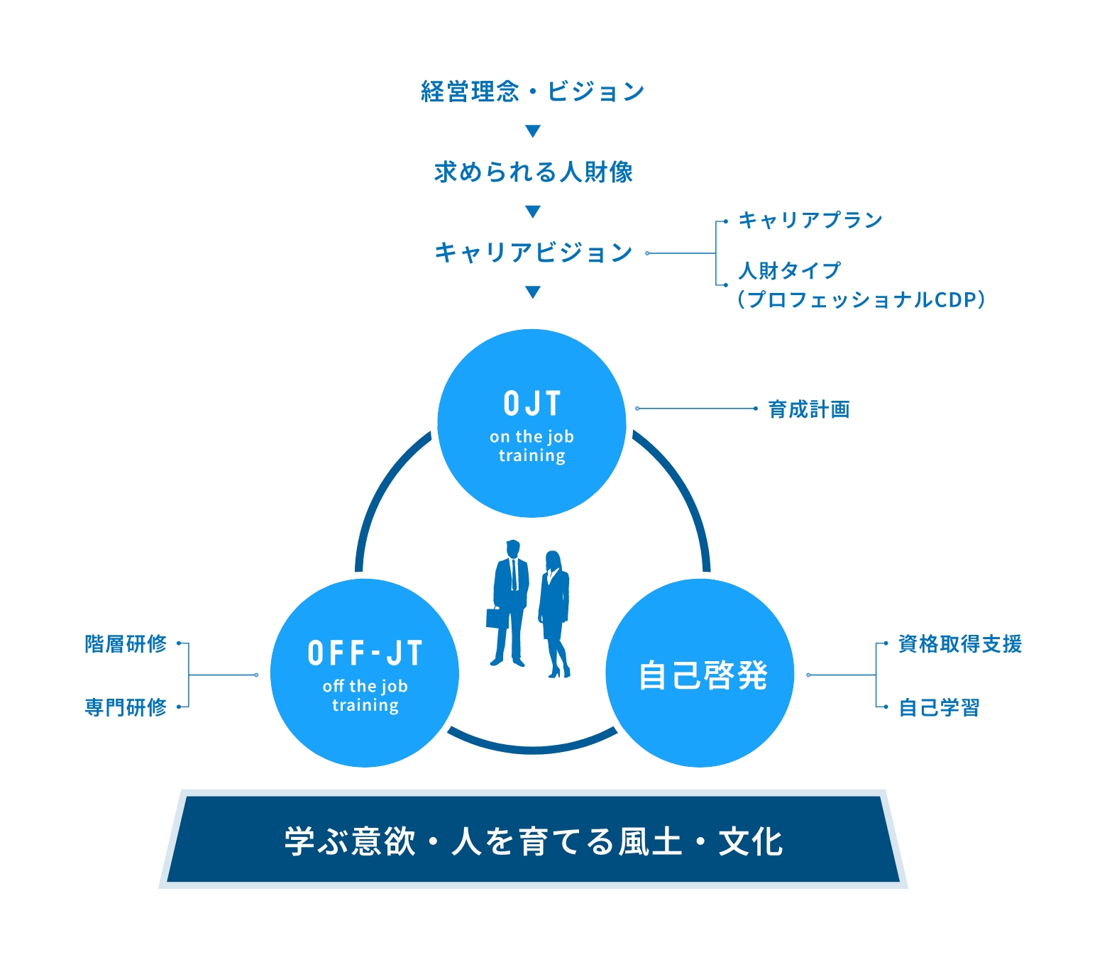 経営理念・ビジョンから求められる人財タイプ（プロフェッショナルCDP）を明確にし、お互いのすり合わせによりキャリアビジョンを明確にする成長サイクルの図