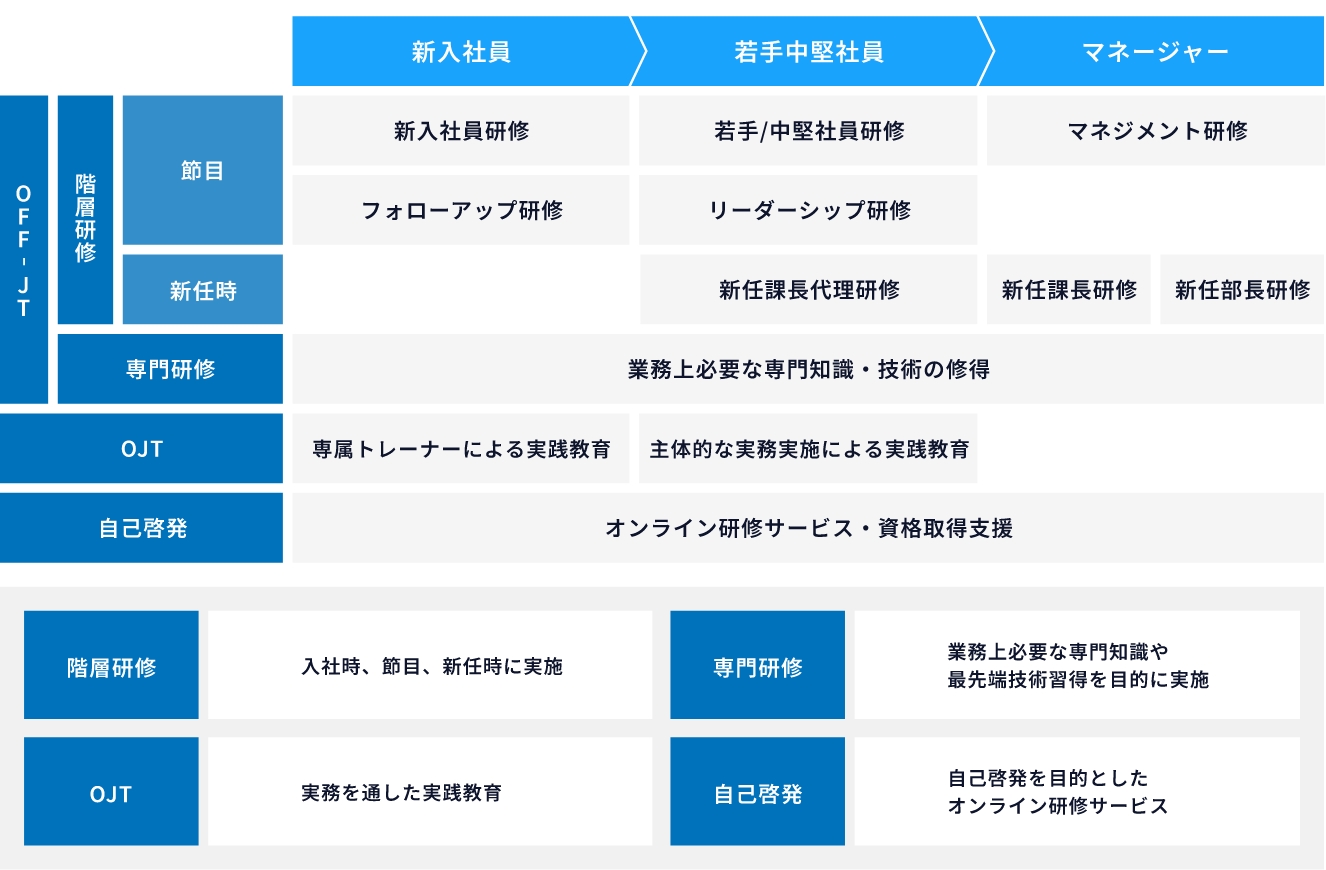 キャリアステージに合わせた育成支援体系の図