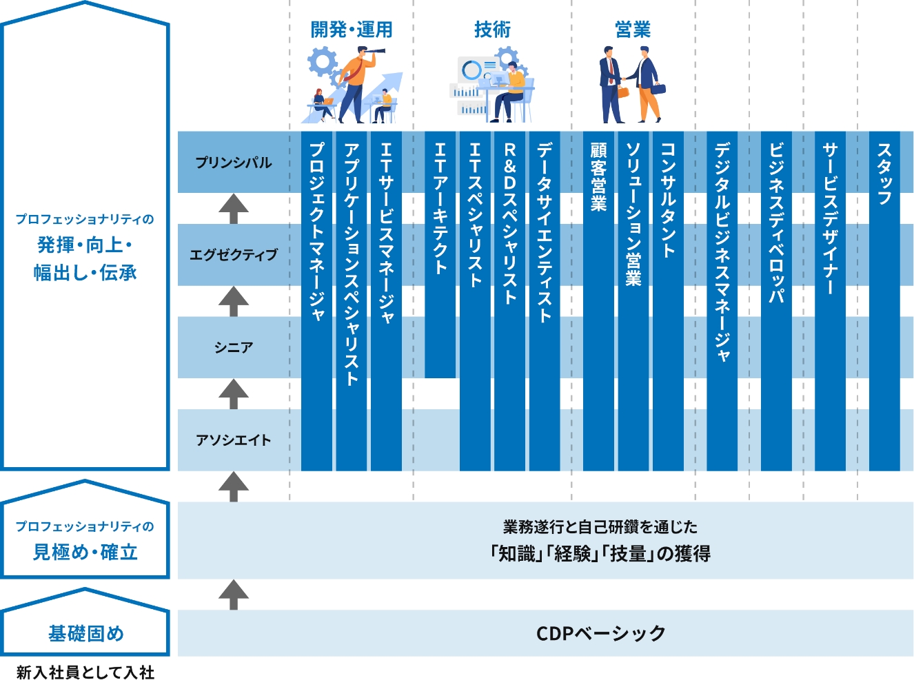 プロを育てる「プロフェッショナルCDP」の図